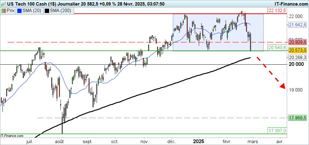 Prévisions du Nasdaq 100